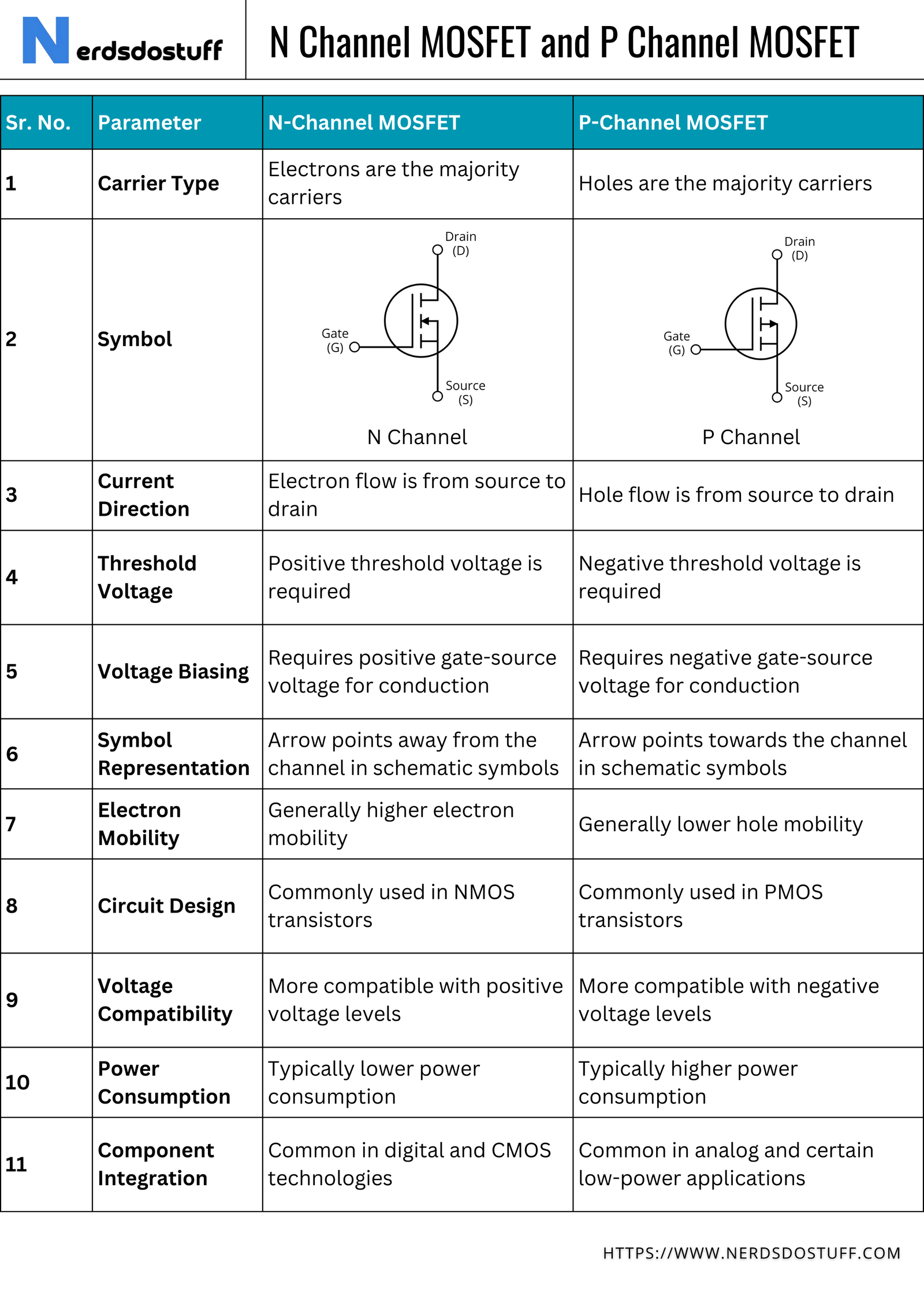 Read more about the article N Channel MOSFET and P Channel MOSFET