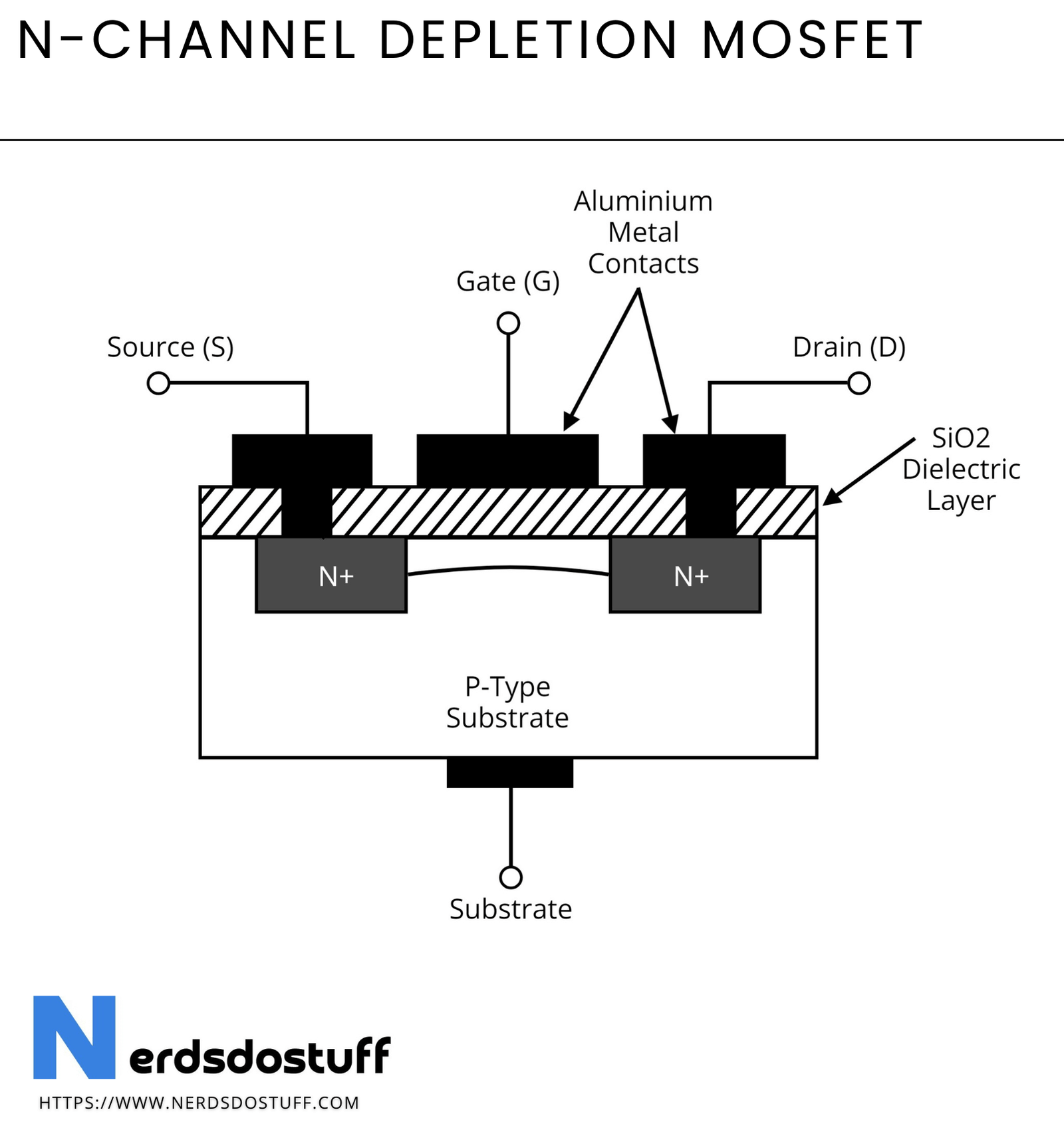 Read more about the article Depletion MOSFET: Construction, Working and Characteristics