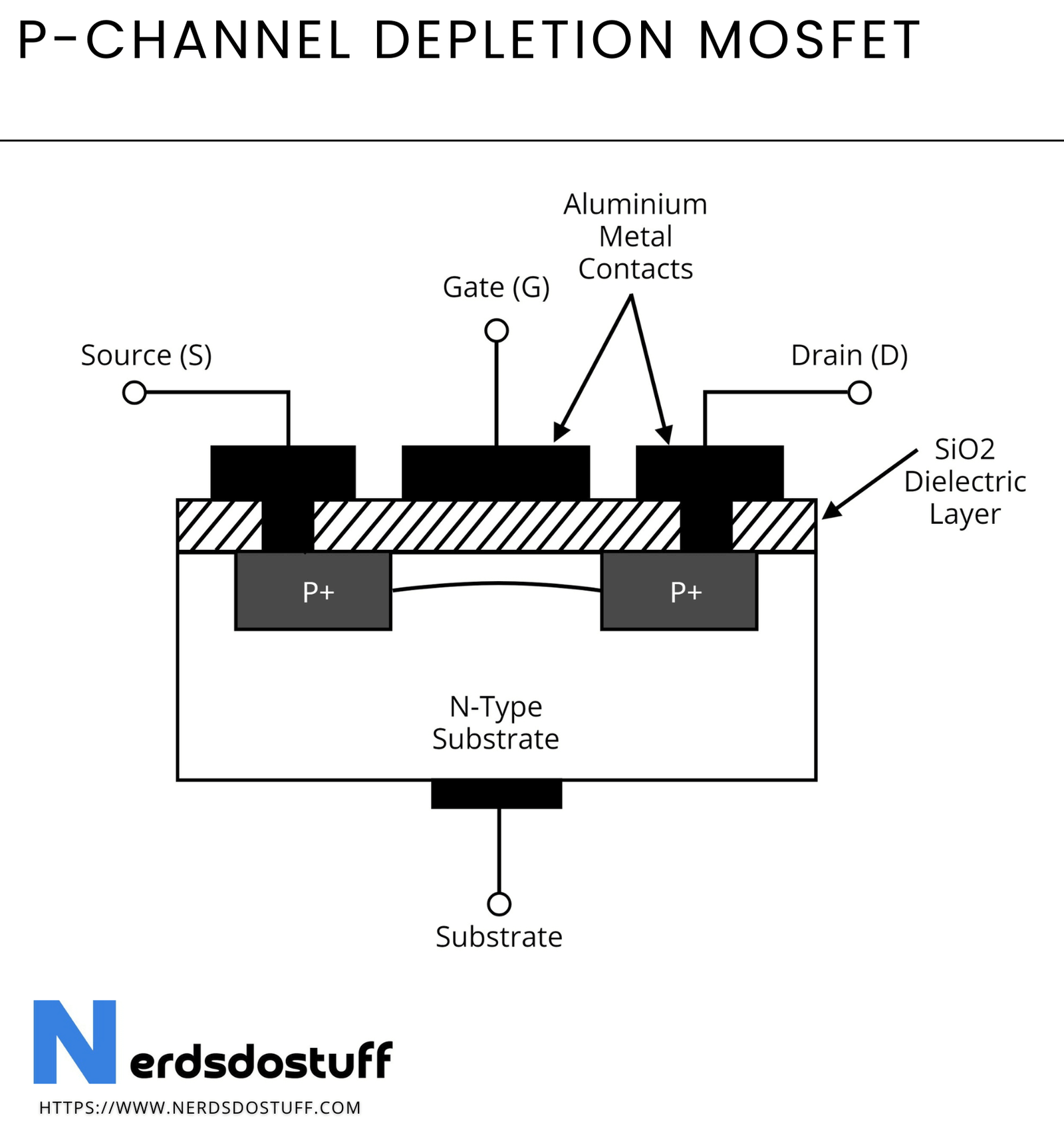 P Channel MOSFET: Construction, Types and Working - Nerds Do Stuff