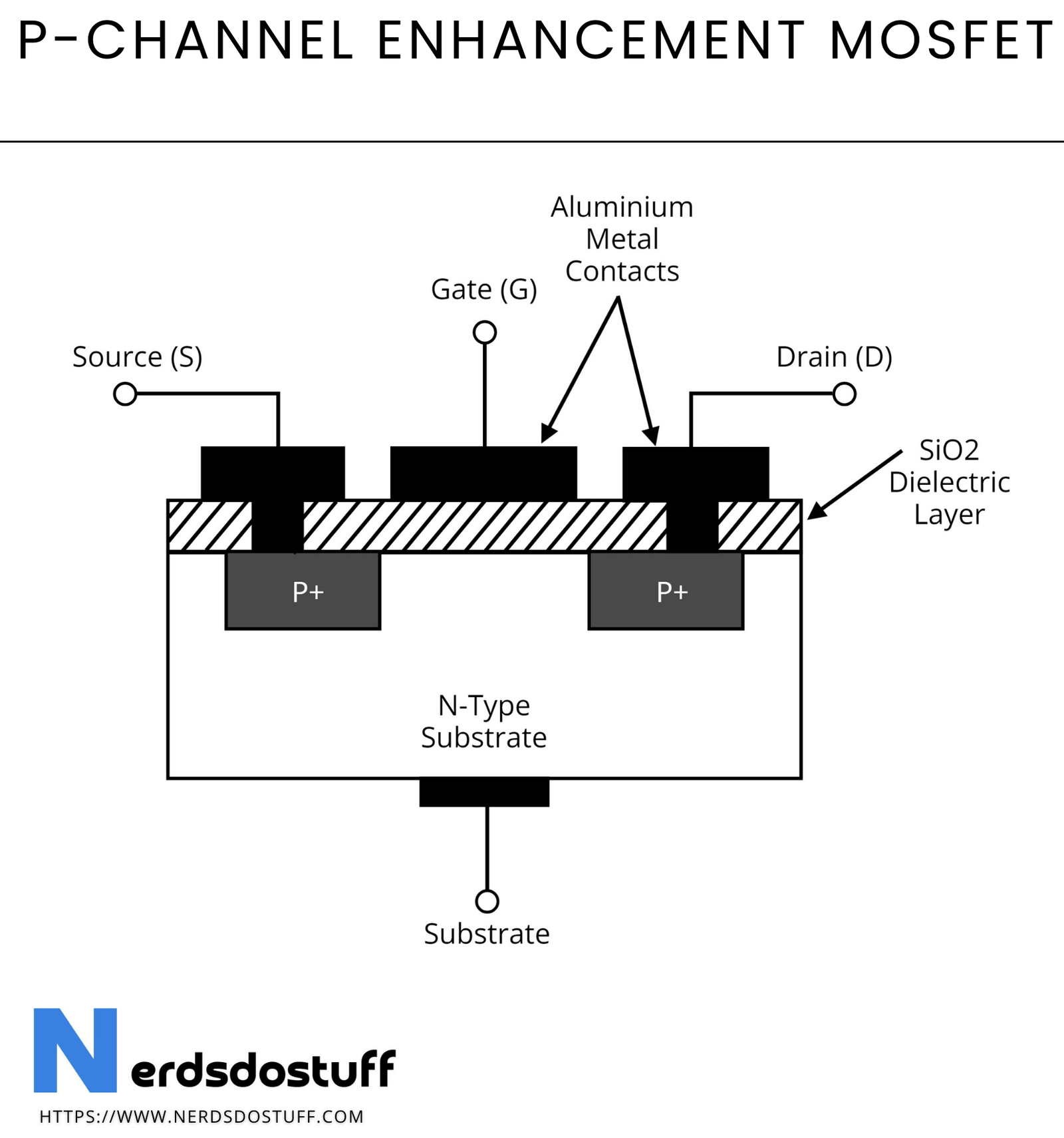 Read more about the article P Channel MOSFET: Construction, Types and Working