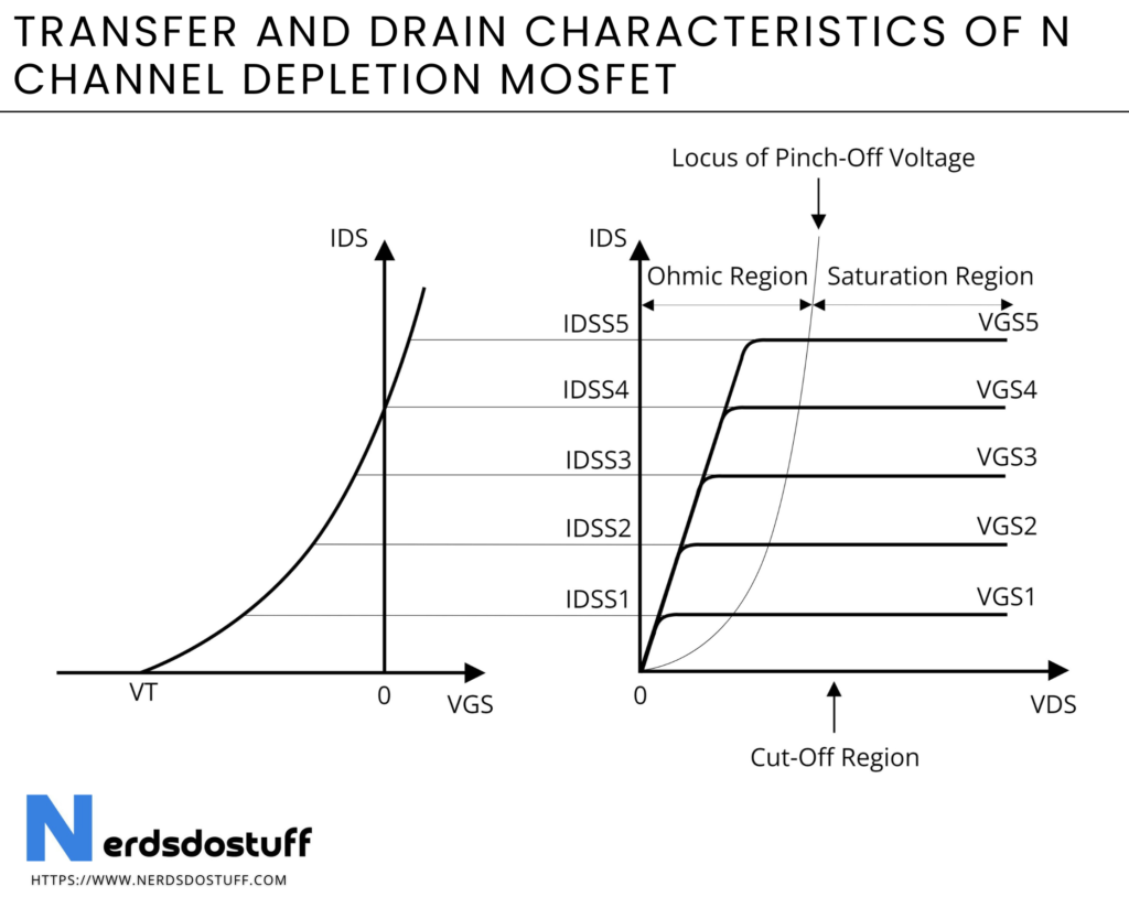 Transfer and Drain Characteristics of N Channel Depletion MOSFET