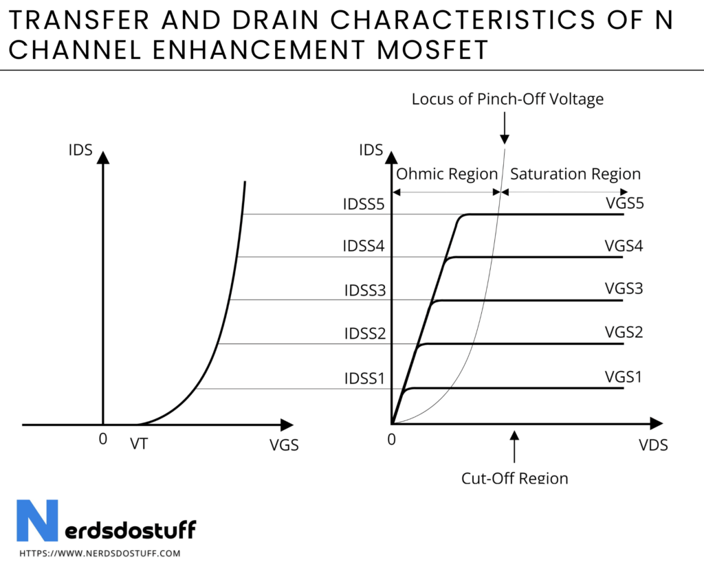 Transfer and Drain Characteristics of N Channel Enhancement MOSFET
