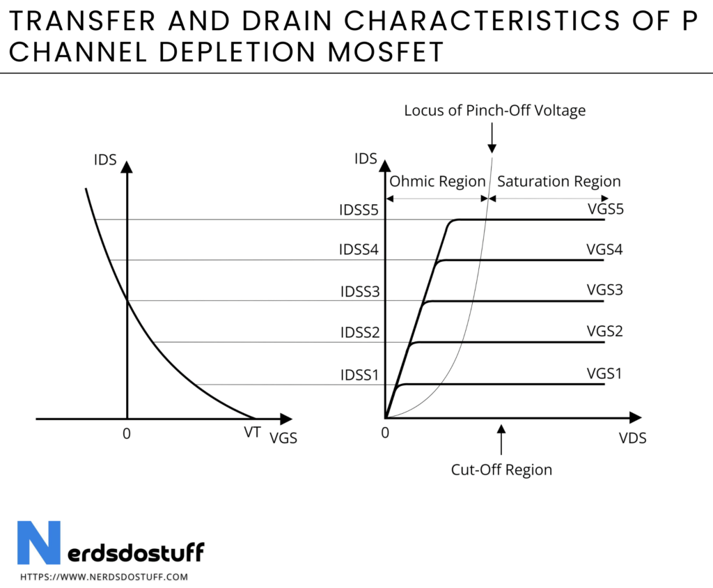 Transfer and Drain Characteristics of P Channel Depletion MOSFET