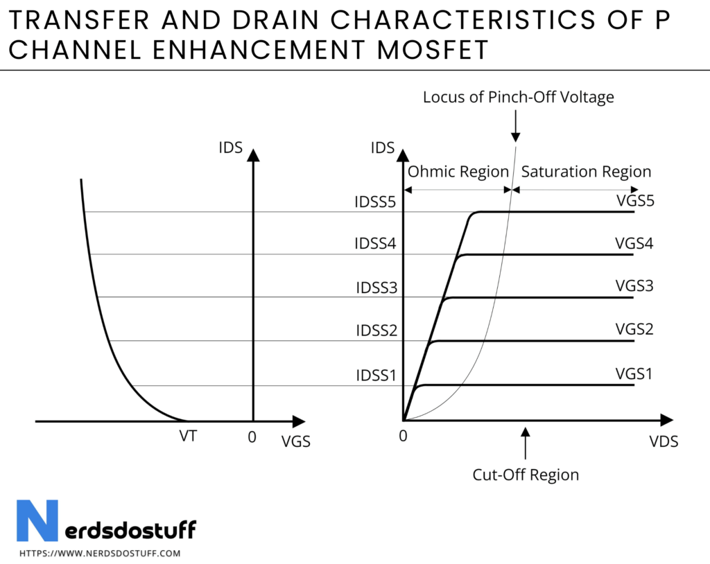 Transfer and Drain Characteristics of P Channel Enhancement MOSFET
