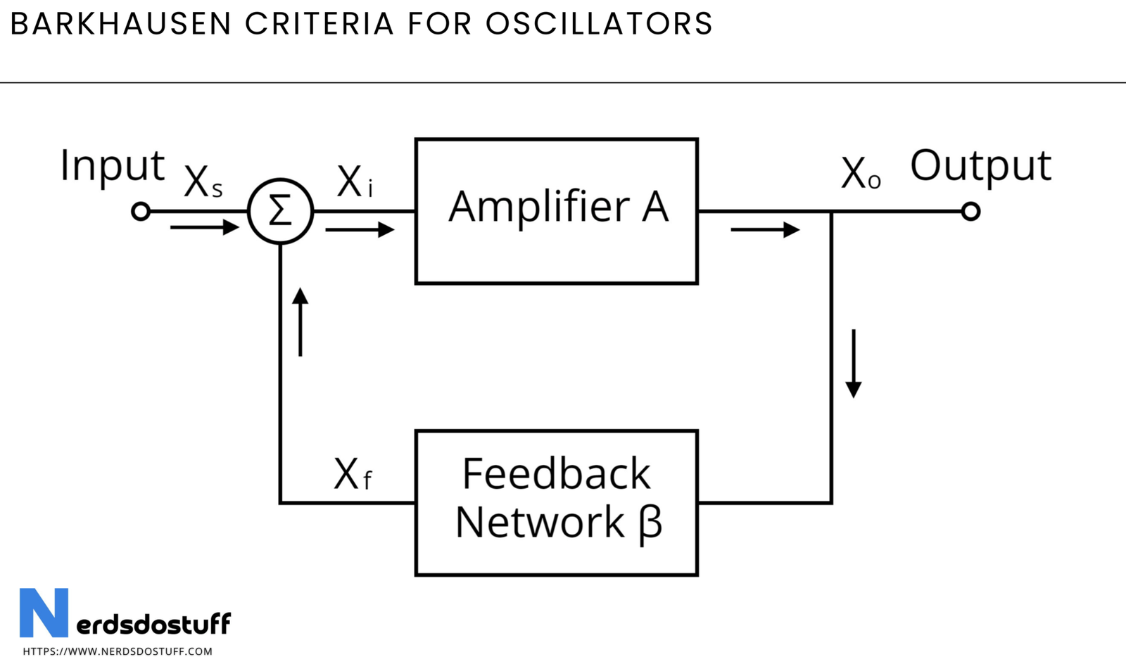 Barkhausen Criteria for Oscillators Nerds Do Stuff