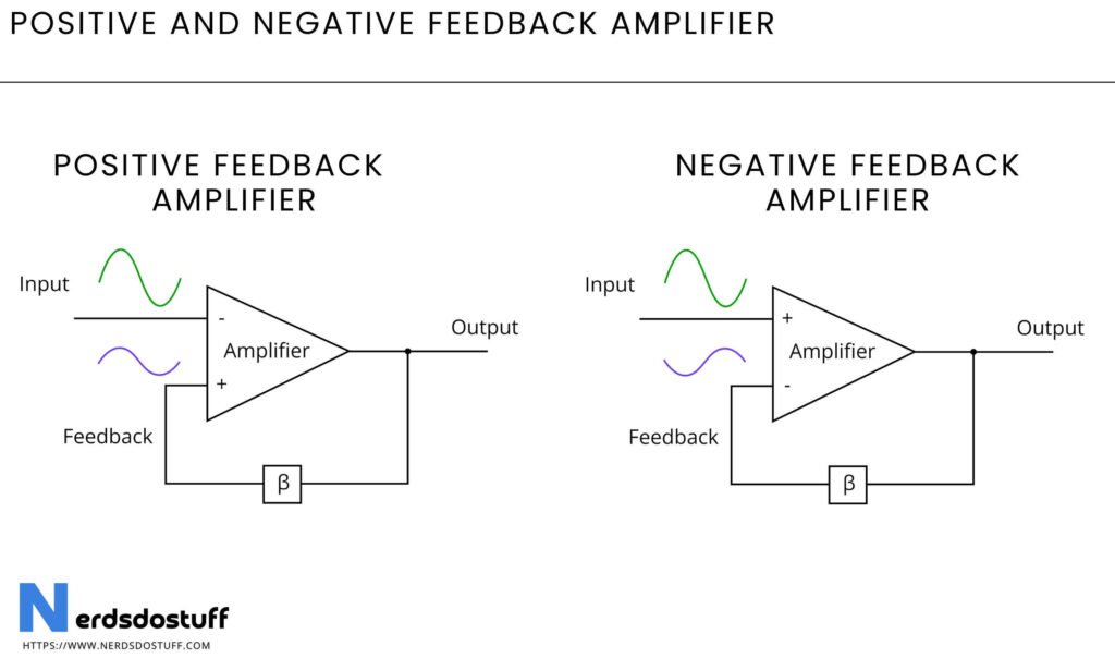 Positive and Negative Feedback Amplifier