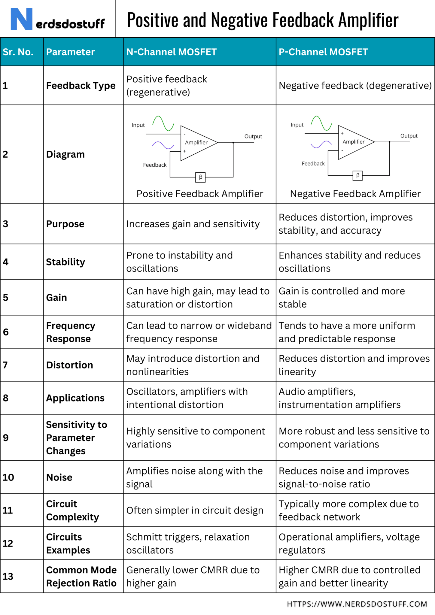 Positive and Negative Feedback Amplifier: Difference - Nerds Do Stuff