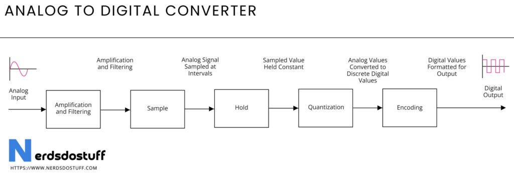 Analog to Digital Converter Block Diagram