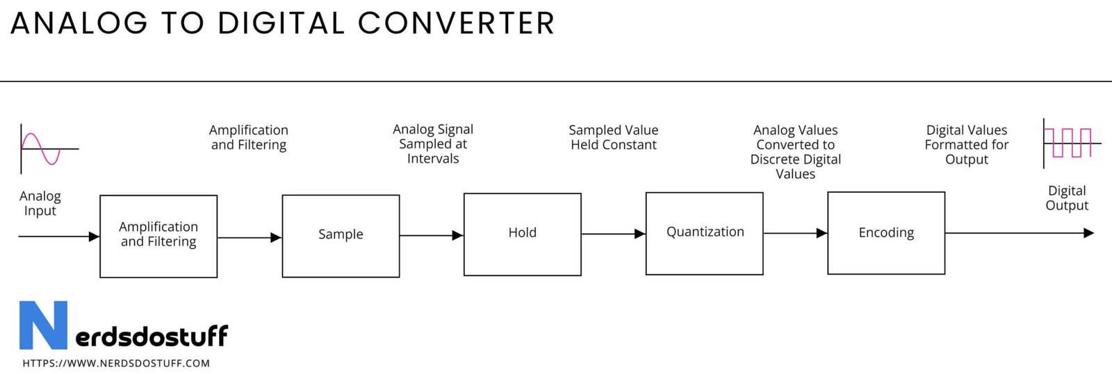 Read more about the article Analog to Digital Converter (ADC): Basics and Working