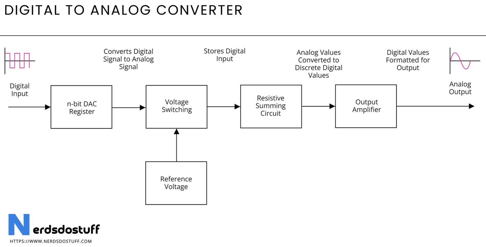 Read more about the article Digital to Analog Converter (DAC): Basics and Working