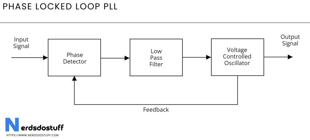 Phase Locked Loop PLL