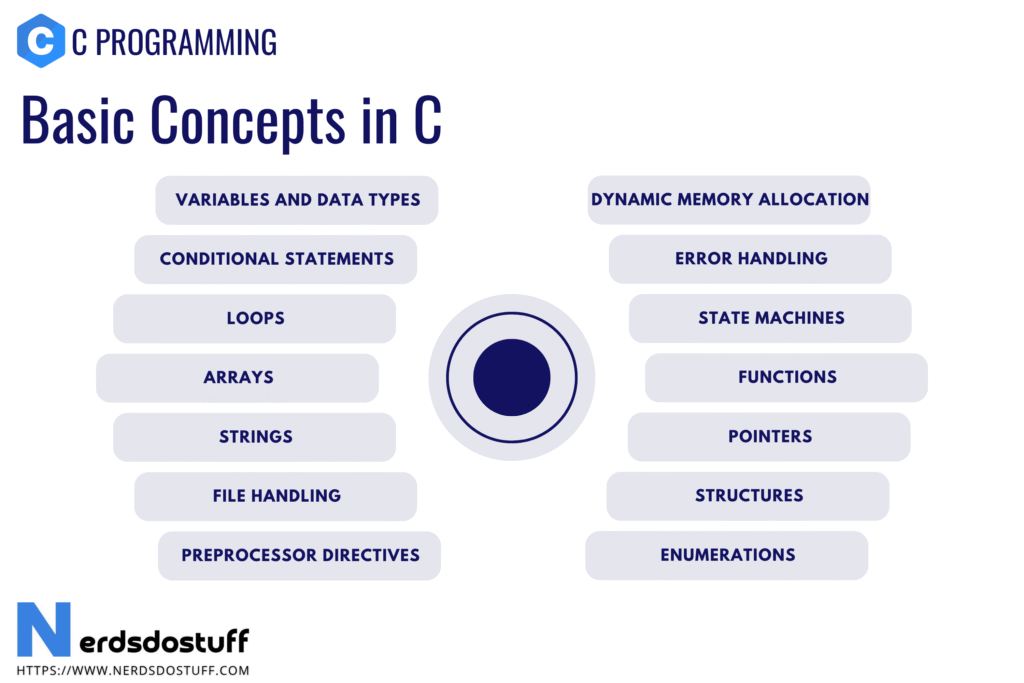 Basic Concepts in C