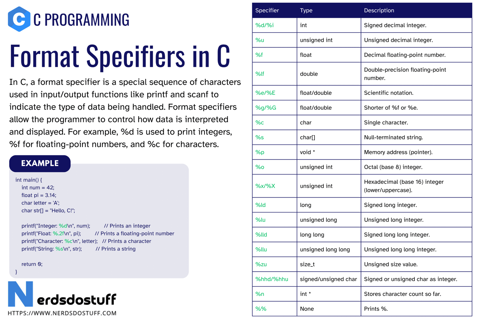 Format Specifiers in C