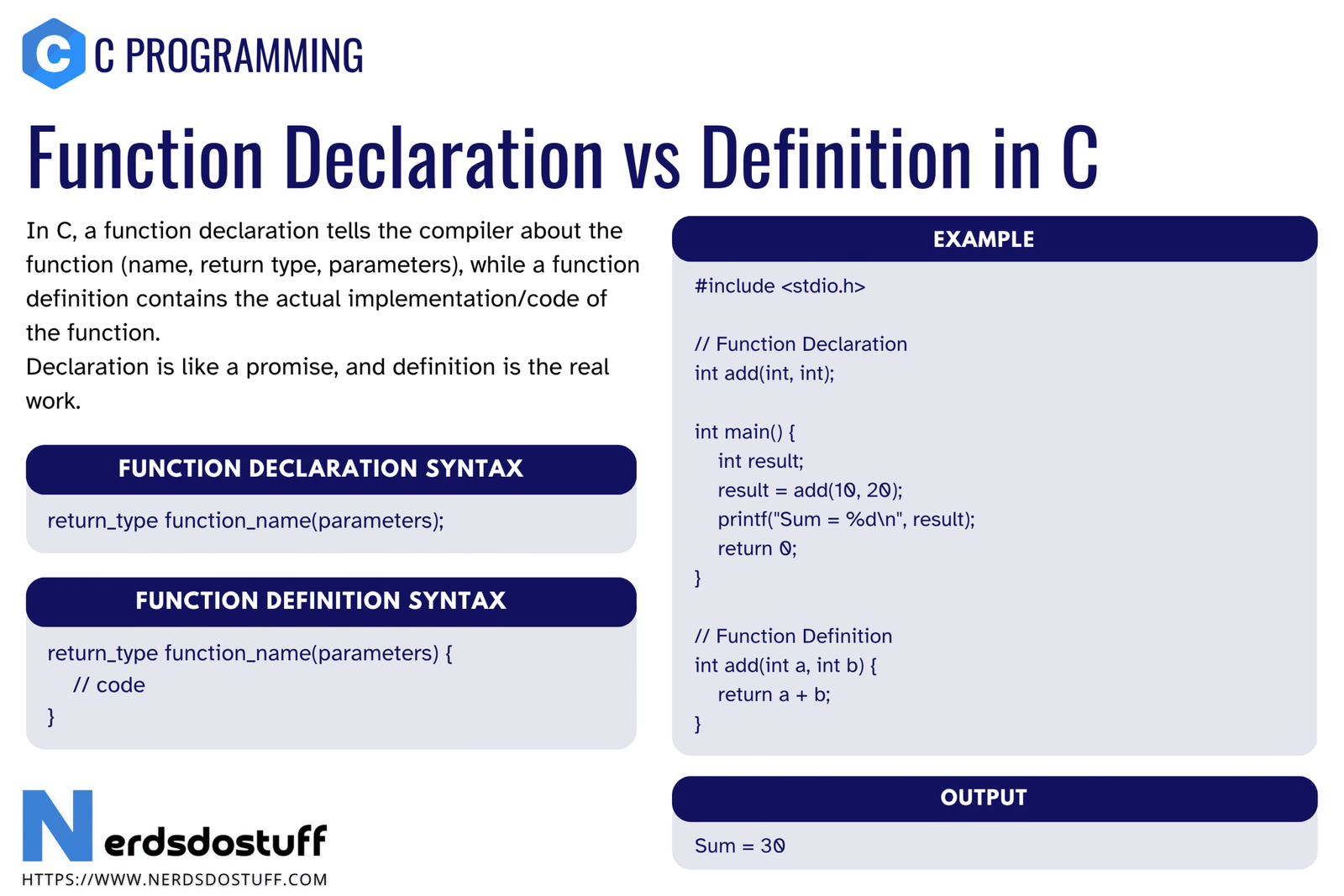 Function Declaration Vs Definition in C