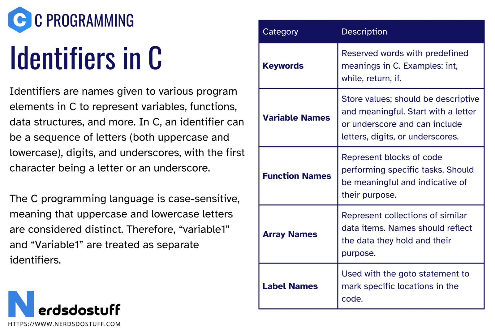 Identifiers in C