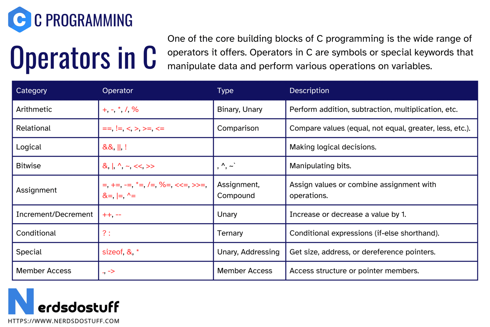 Operators in C