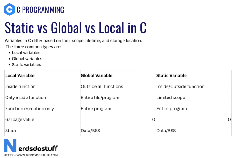 Static vs Global vs Local in C - Nerds Do Stuff