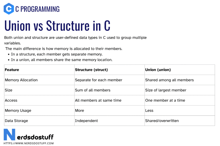 Union vs Structure in C - Nerds Do Stuff
