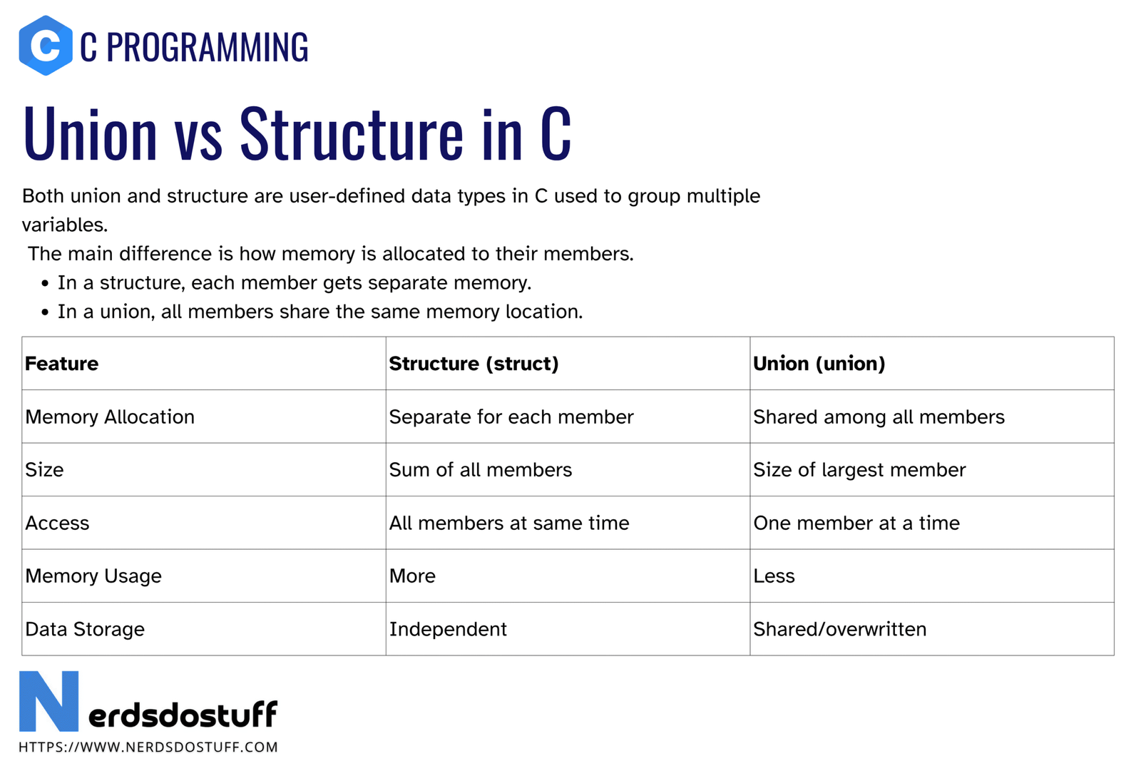 Union Vs Structure in C