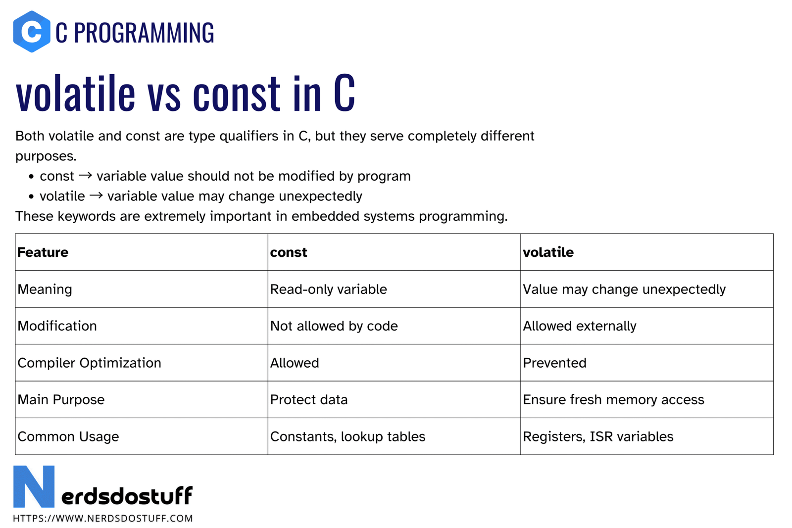 Volatile Vs Const in C